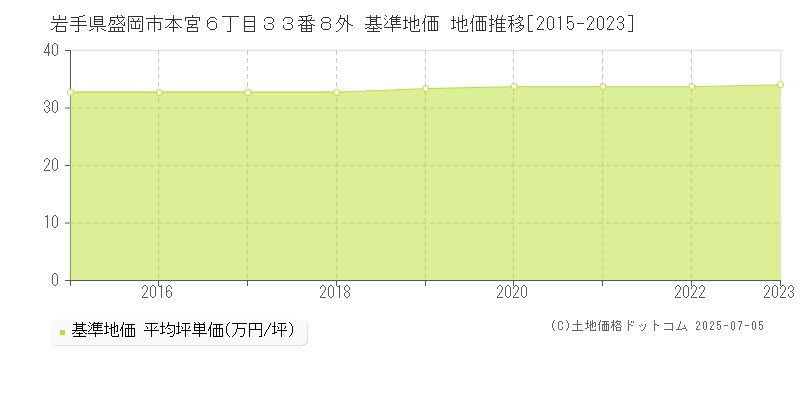 岩手県盛岡市本宮６丁目３３番８外 基準地価 地価推移[2015-2023]