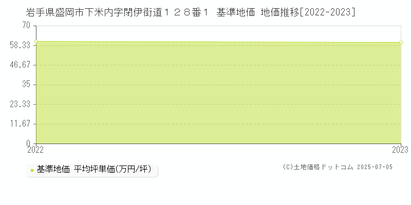 岩手県盛岡市下米内字閉伊街道１２８番１ 基準地価 地価推移[2022-2023]