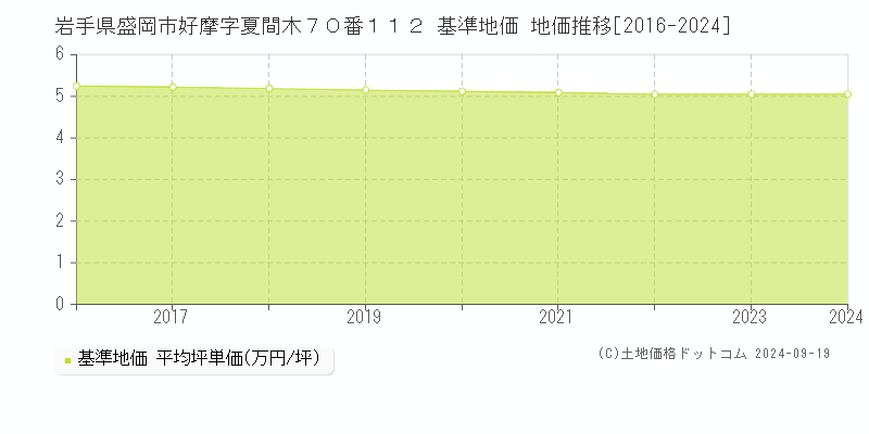 岩手県盛岡市好摩字夏間木７０番１１２ 基準地価 地価推移[2016-2024]