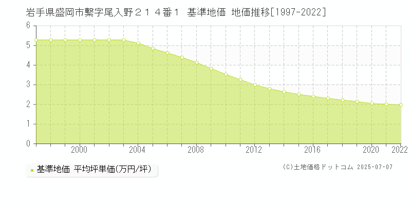 岩手県盛岡市繋字尾入野２１４番１ 基準地価 地価推移[1997-2022]