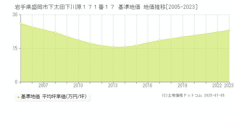 岩手県盛岡市下太田下川原１７１番１７ 基準地価 地価推移[2005-2023]