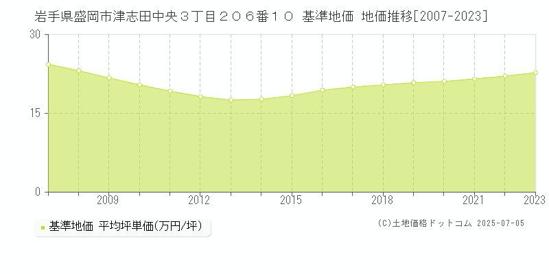 岩手県盛岡市津志田中央３丁目２０６番１０ 基準地価 地価推移[2007-2023]