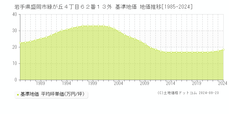 岩手県盛岡市緑が丘４丁目６２番１３外 基準地価 地価推移[1985-2024]