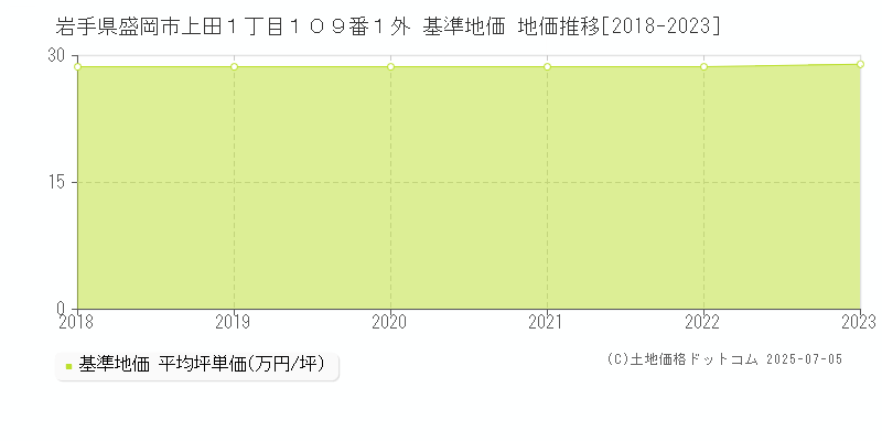 岩手県盛岡市上田１丁目１０９番１外 基準地価 地価推移[2018-2023]