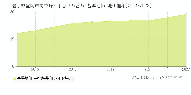 岩手県盛岡市向中野５丁目２５番５ 基準地価 地価推移[2014-2023]