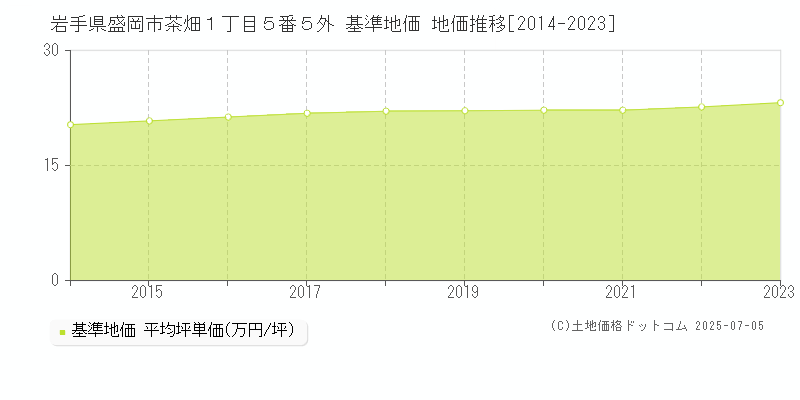岩手県盛岡市茶畑１丁目５番５外 基準地価 地価推移[2014-2023]