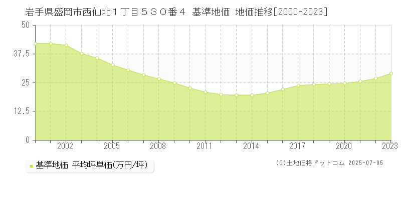岩手県盛岡市西仙北１丁目５３０番４ 基準地価 地価推移[2000-2023]