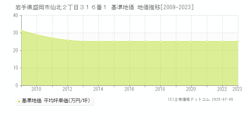 岩手県盛岡市仙北２丁目３１６番１ 基準地価 地価推移[2009-2023]