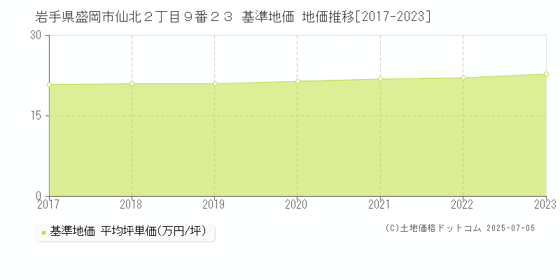 岩手県盛岡市仙北２丁目９番２３ 基準地価 地価推移[2017-2023]