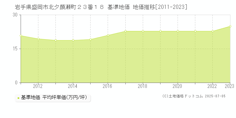 岩手県盛岡市北夕顔瀬町２３番１８ 基準地価 地価推移[2011-2023]