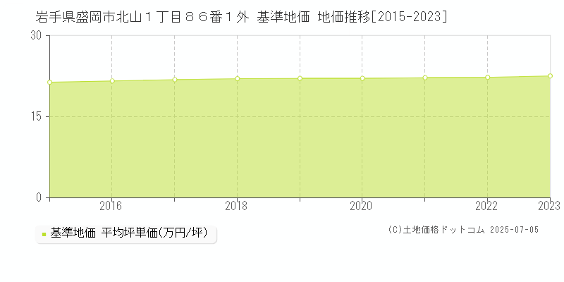 岩手県盛岡市北山１丁目８６番１外 基準地価 地価推移[2015-2023]