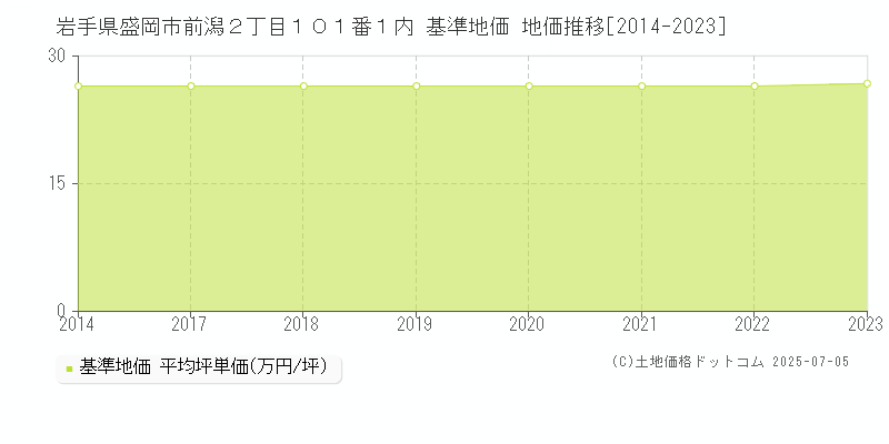 岩手県盛岡市前潟２丁目１０１番１内 基準地価 地価推移[2014-2023]
