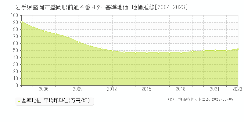 岩手県盛岡市盛岡駅前通４番４外 基準地価 地価推移[2004-2023]