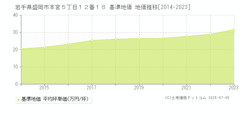 岩手県盛岡市本宮５丁目１２番１８ 基準地価 地価推移[2014-2023]