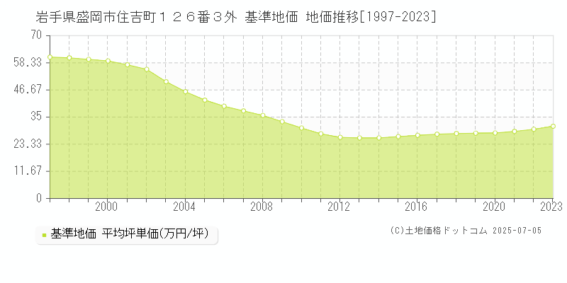 岩手県盛岡市住吉町１２６番３外 基準地価 地価推移[1997-2023]