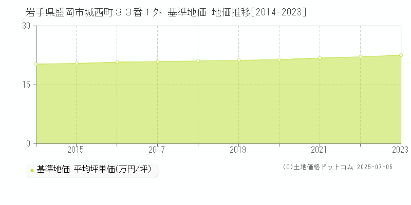 岩手県盛岡市城西町３３番１外 基準地価 地価推移[2014-2023]