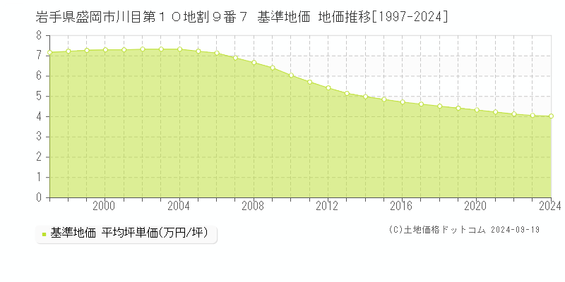 岩手県盛岡市川目第１０地割９番７ 基準地価 地価推移[1997-2024]
