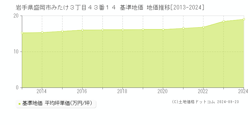 岩手県盛岡市みたけ３丁目４３番１４ 基準地価 地価推移[2013-2024]