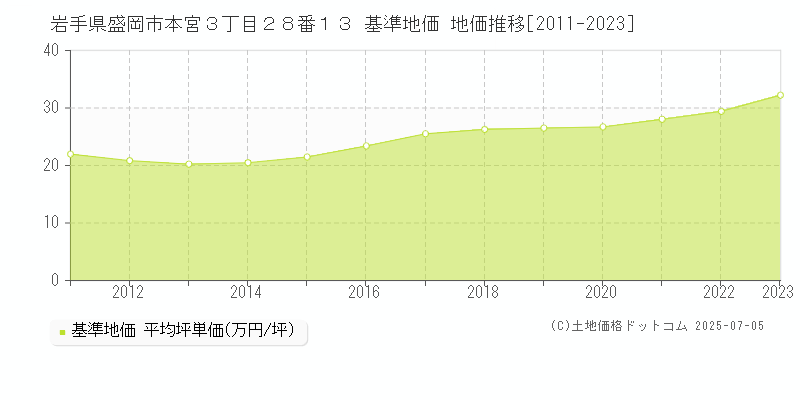 岩手県盛岡市本宮３丁目２８番１３ 基準地価 地価推移[2011-2023]