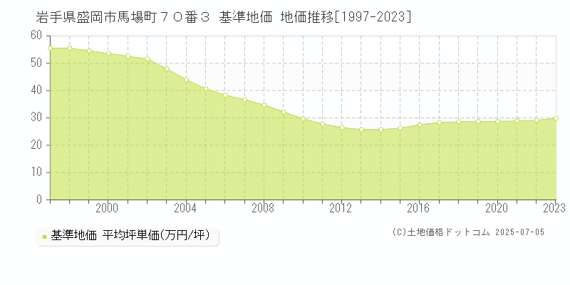 岩手県盛岡市馬場町７０番３ 基準地価 地価推移[1997-2023]