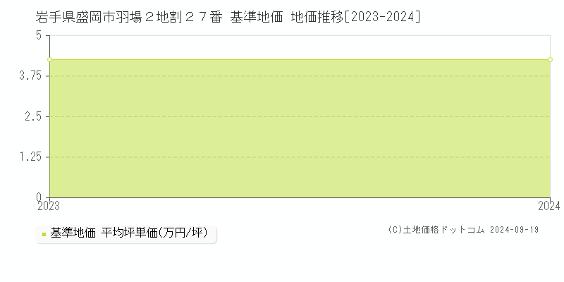 岩手県盛岡市羽場２地割２７番 基準地価 地価推移[2023-2024]