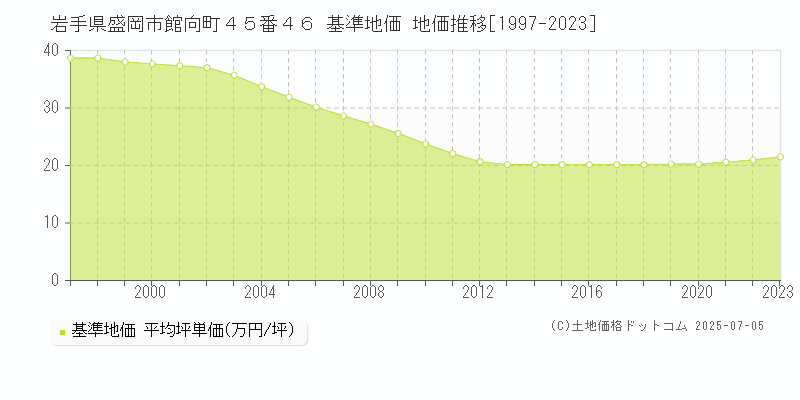 岩手県盛岡市館向町４５番４６ 基準地価 地価推移[1997-2023]