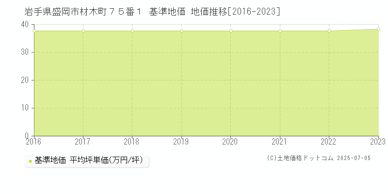 岩手県盛岡市材木町７５番１ 基準地価 地価推移[2016-2023]