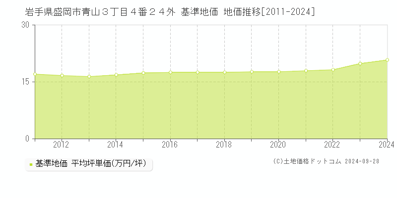 岩手県盛岡市青山３丁目４番２４外 基準地価 地価推移[2011-2024]