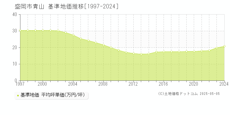 青山(盛岡市)の基準地価推移グラフ(坪単価)[1997-2024年]