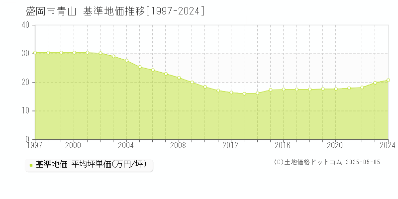 盛岡市青山の基準地価推移グラフ 