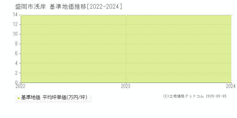 盛岡市浅岸の基準地価推移グラフ 