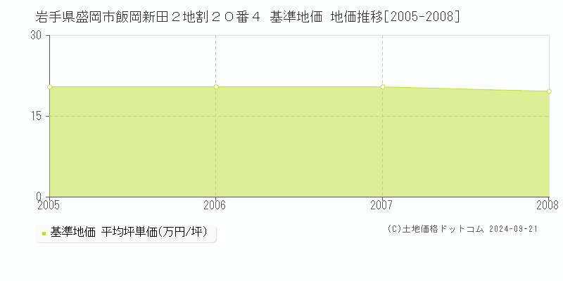 岩手県盛岡市飯岡新田２地割２０番４ 基準地価 地価推移[2005-2008]