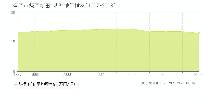 飯岡新田(盛岡市)の基準地価推移グラフ(坪単価)[1997-2008年]