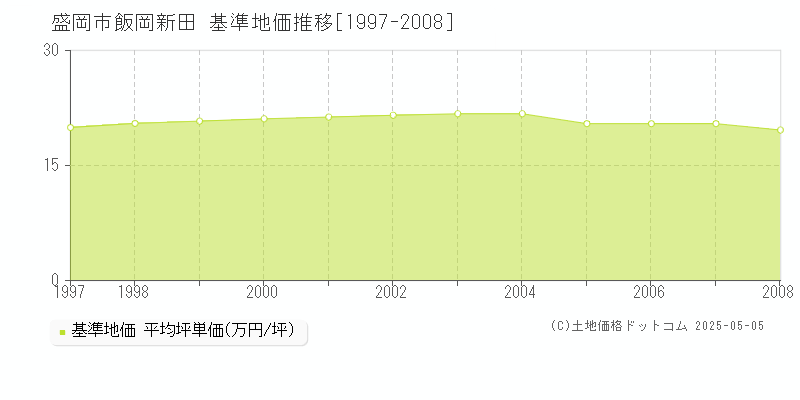 盛岡市飯岡新田の基準地価推移グラフ 