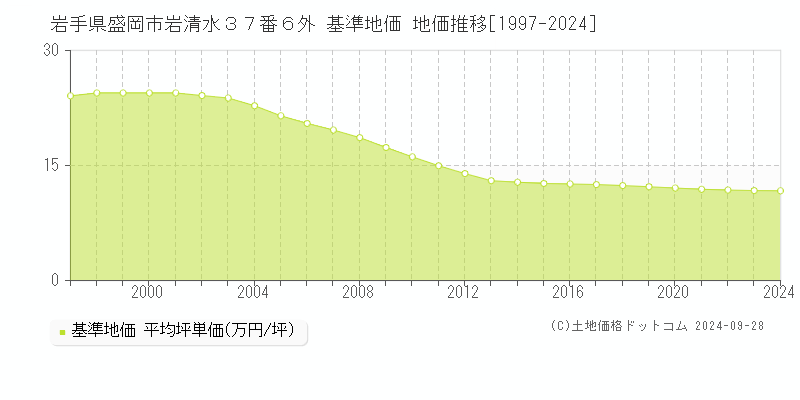 岩手県盛岡市岩清水３７番６外 基準地価 地価推移[1997-2024]