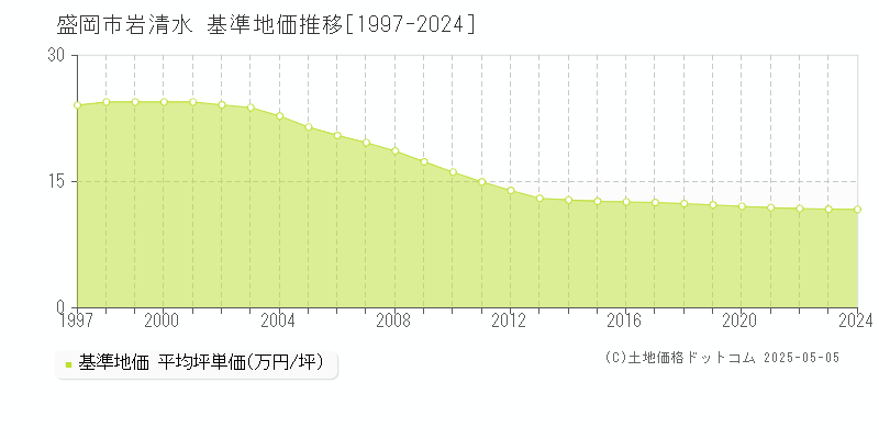 岩清水(盛岡市)の基準地価推移グラフ(坪単価)[1997-2024年]