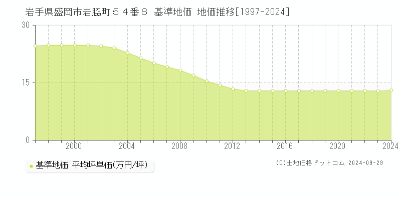 岩手県盛岡市岩脇町５４番８ 基準地価 地価推移[1997-2024]