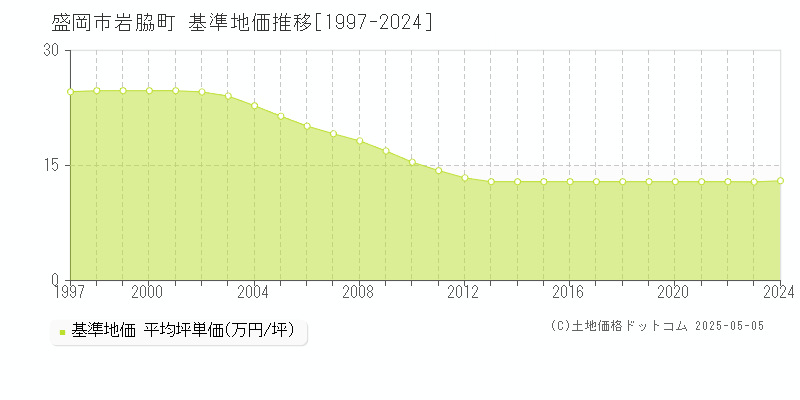 岩脇町(盛岡市)の基準地価推移グラフ(坪単価)[1997-2024年]