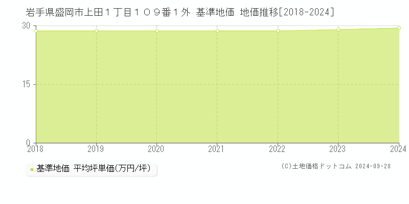 岩手県盛岡市上田１丁目１０９番１外 基準地価 地価推移[2018-2024]