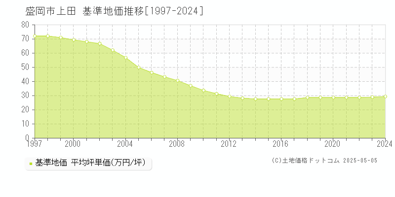 上田(盛岡市)の基準地価推移グラフ(坪単価)[1997-2024年]