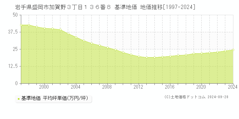 岩手県盛岡市加賀野３丁目１３６番８ 基準地価 地価推移[1997-2024]