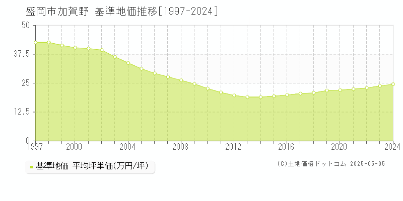 加賀野(盛岡市)の基準地価推移グラフ(坪単価)[1997-2024年]