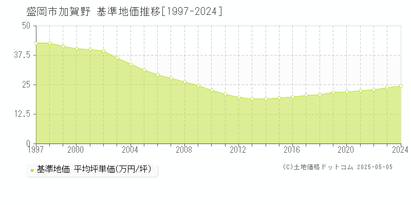 盛岡市加賀野の基準地価推移グラフ 