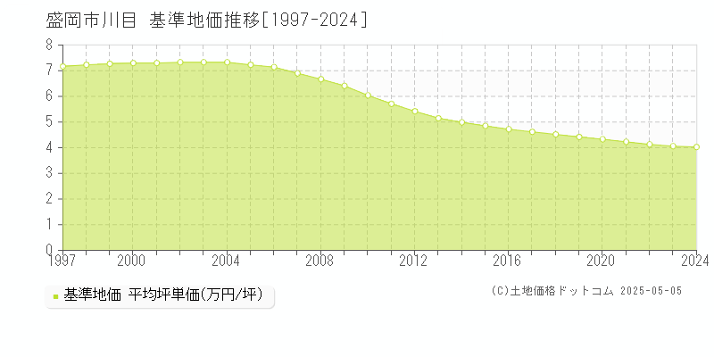 川目(盛岡市)の基準地価推移グラフ(坪単価)[1997-2024年]