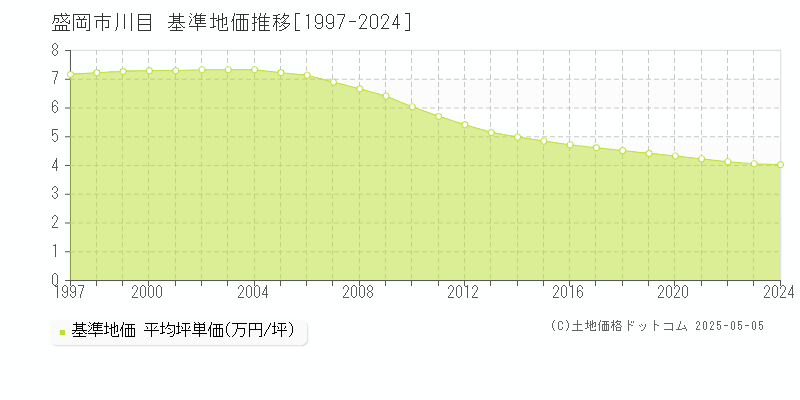 盛岡市川目の基準地価推移グラフ 