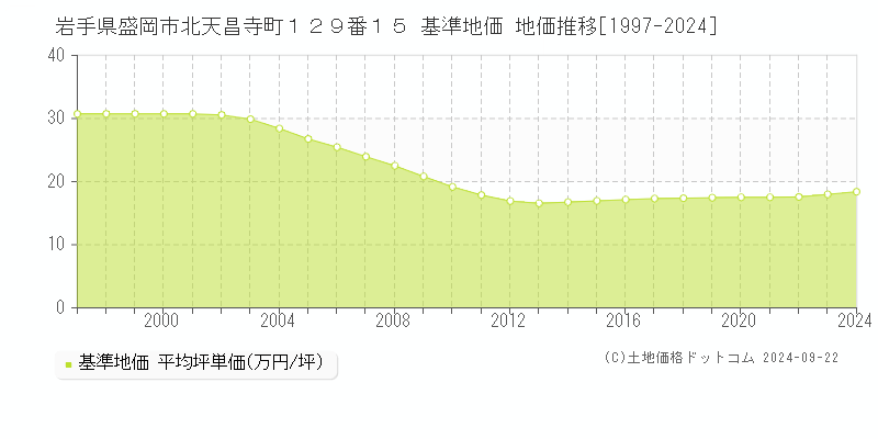 岩手県盛岡市北天昌寺町１２９番１５ 基準地価 地価推移[1997-2024]