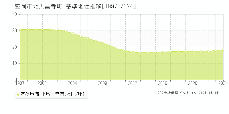 北天昌寺町(盛岡市)の基準地価推移グラフ(坪単価)[1997-2024年]