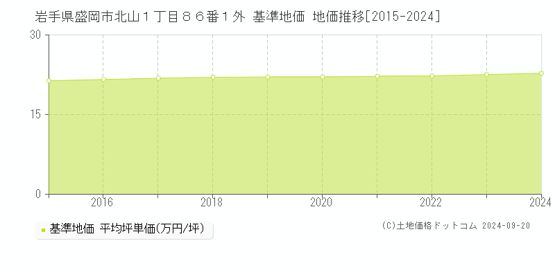 岩手県盛岡市北山１丁目８６番１外 基準地価 地価推移[2015-2024]