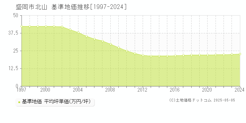 北山(盛岡市)の基準地価推移グラフ(坪単価)[1997-2024年]