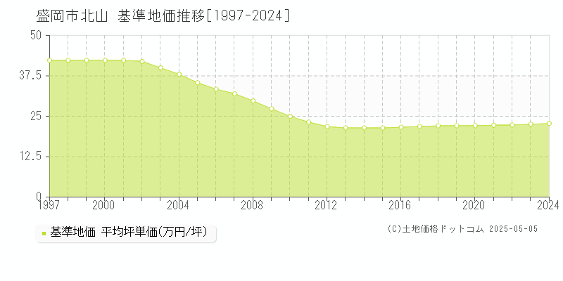 盛岡市北山の基準地価推移グラフ 